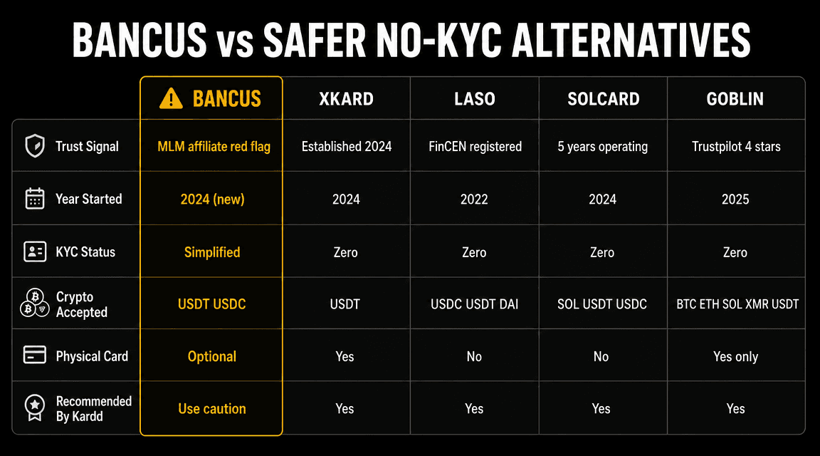 Bancus vs XKard vs Laso Finance vs SolCard vs Goblin: trust signal, year started, KYC status, crypto accepted, physical card, kardd recommendation