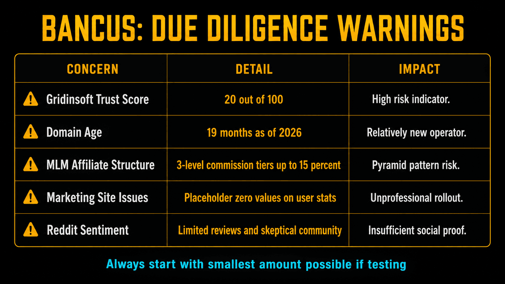 Bancus Card due diligence warnings: Gridinsoft trust score 20/100, MLM affiliate structure, domain 19 months old, placeholder homepage stats