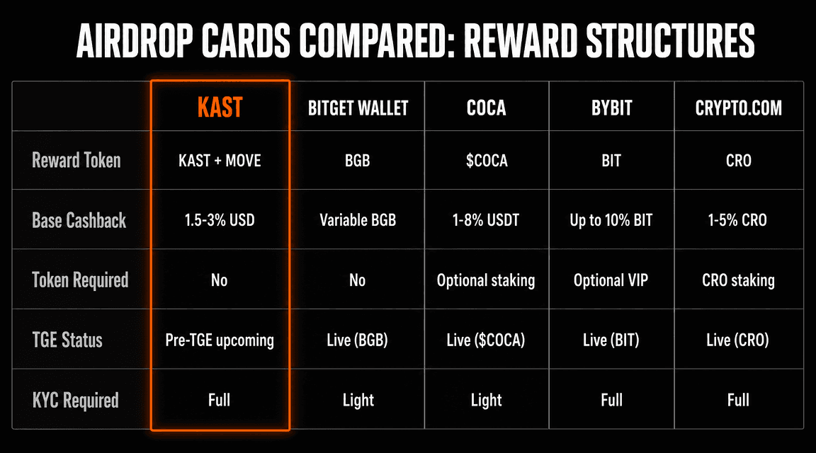 Airdrop crypto cards comparison: KAST, Bitget Wallet, COCA, Bybit, Crypto.com — reward tokens, base cashback, staking, TGE status, KYC