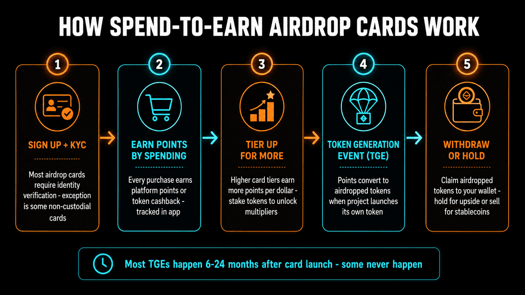 How spend-to-earn airdrop cards work: sign up + KYC, earn points by spending, tier up, TGE conversion, withdraw