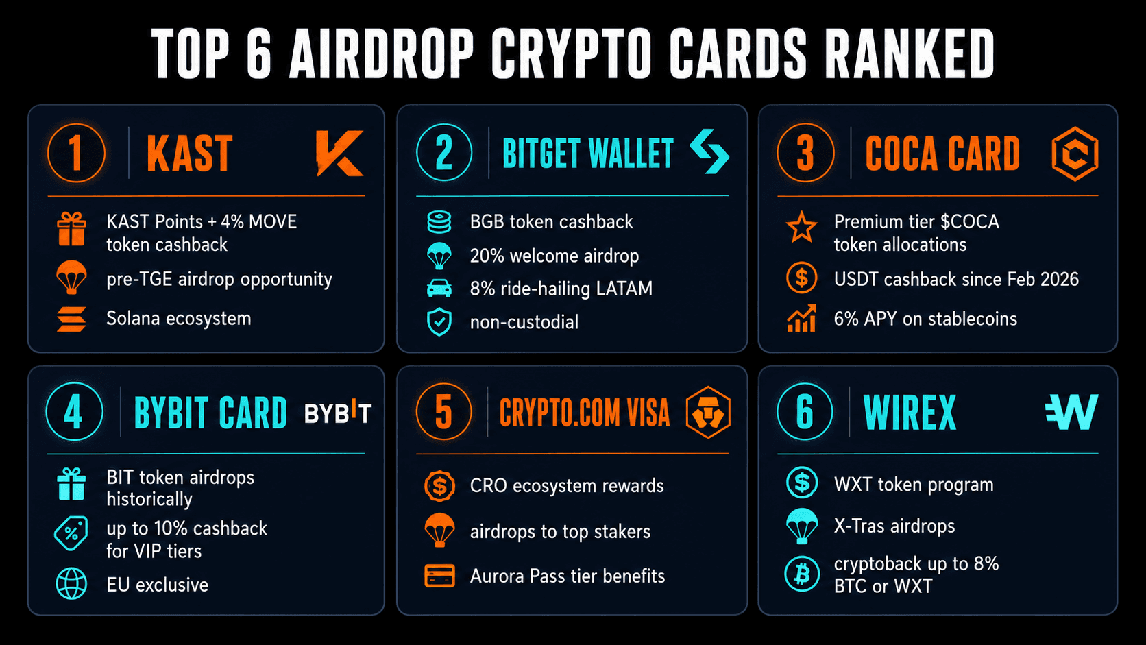 Top 6 airdrop crypto cards ranked: KAST, Bitget Wallet, COCA, Bybit, Crypto.com, Wirex