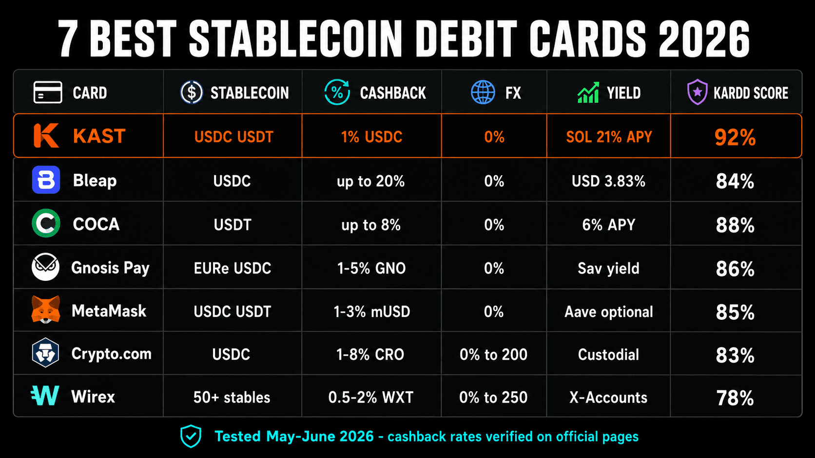 7 best stablecoin debit cards 2026 comparison: KAST Bleap COCA Gnosis Pay MetaMask Crypto.com Wirex with cashback FX yield Kardd score