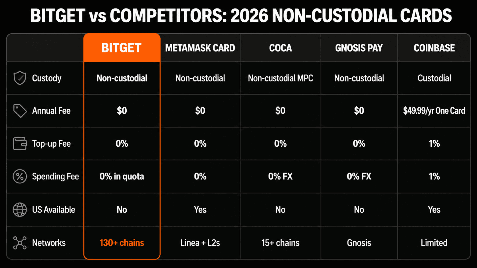 Bitget Wallet Card vs MetaMask Card vs COCA Card vs Gnosis Pay vs Coinbase comparison