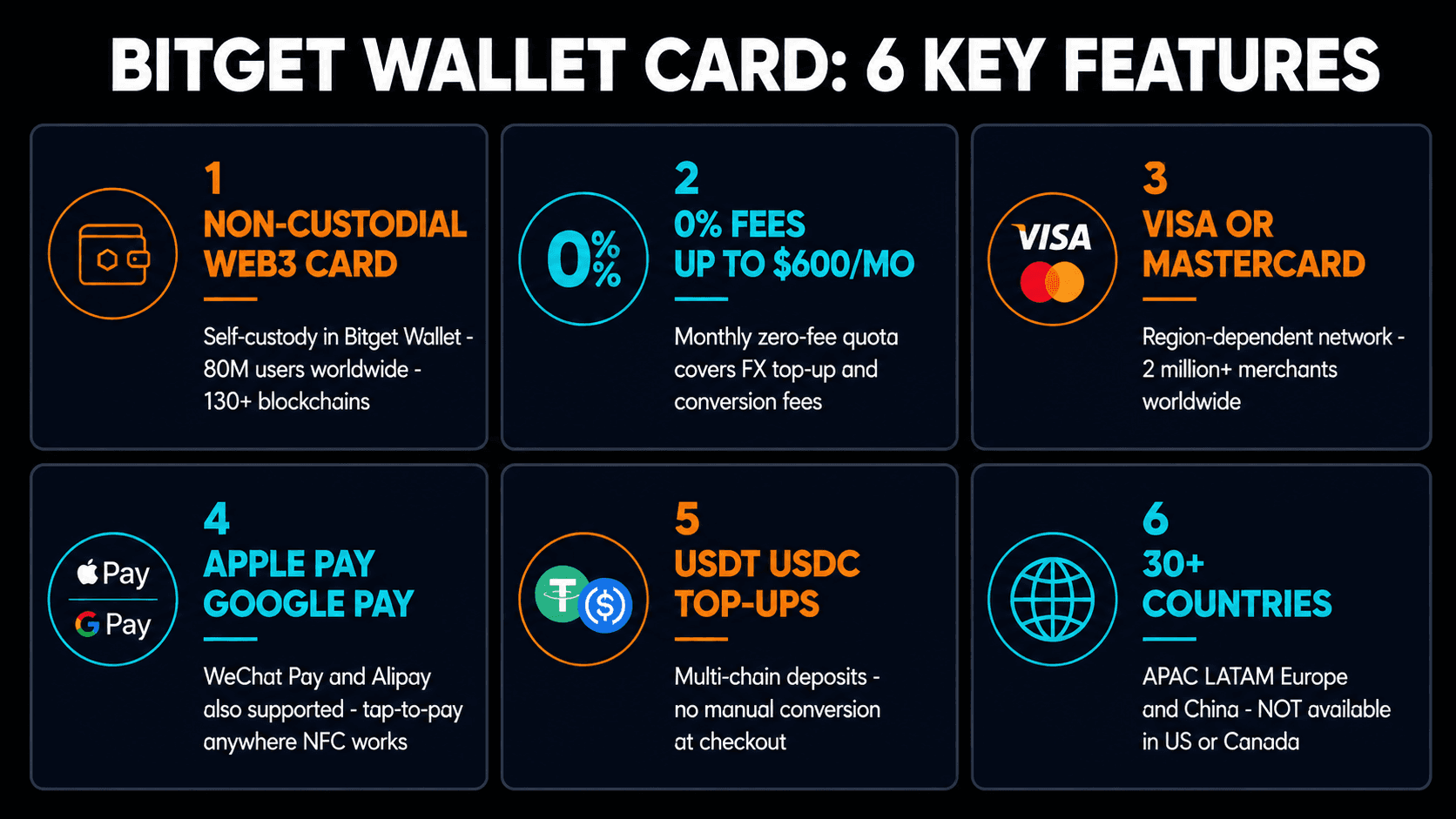 Bitget Wallet Card 6 key features: non-custodial Web3 card, 0% fees up to $600/mo, Visa or Mastercard, Apple Pay Google Pay, USDT USDC top-ups, 30+ countries