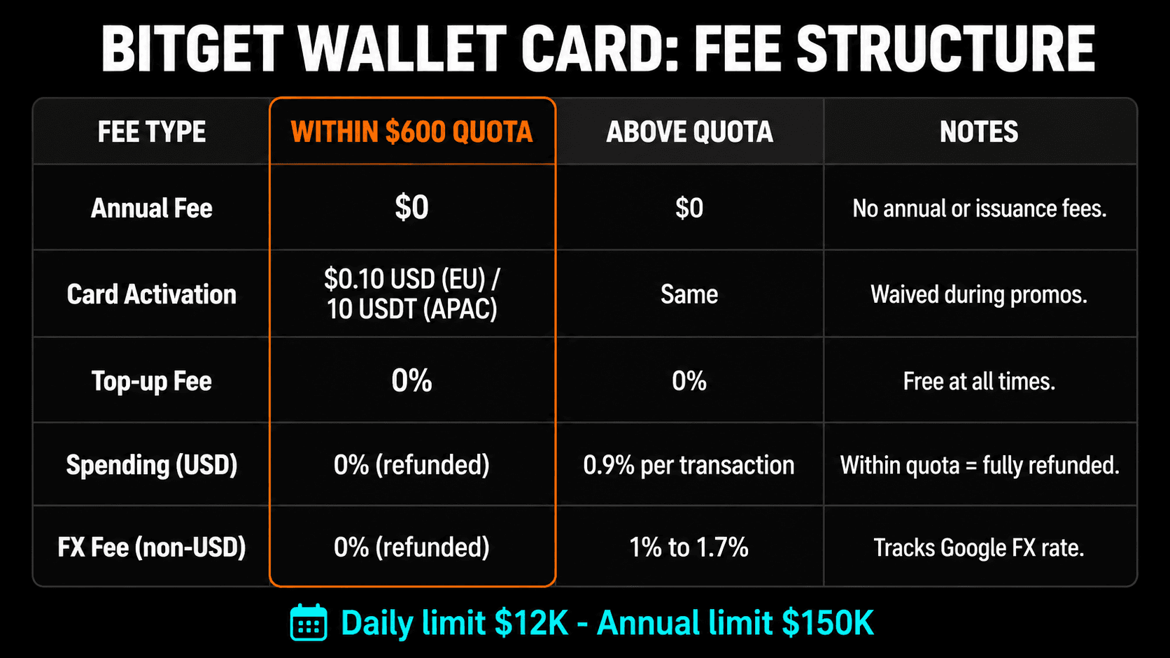 Bitget Wallet Card fee structure: 0% within $600 monthly quota, 0.9-1.7% above quota, no annual fee