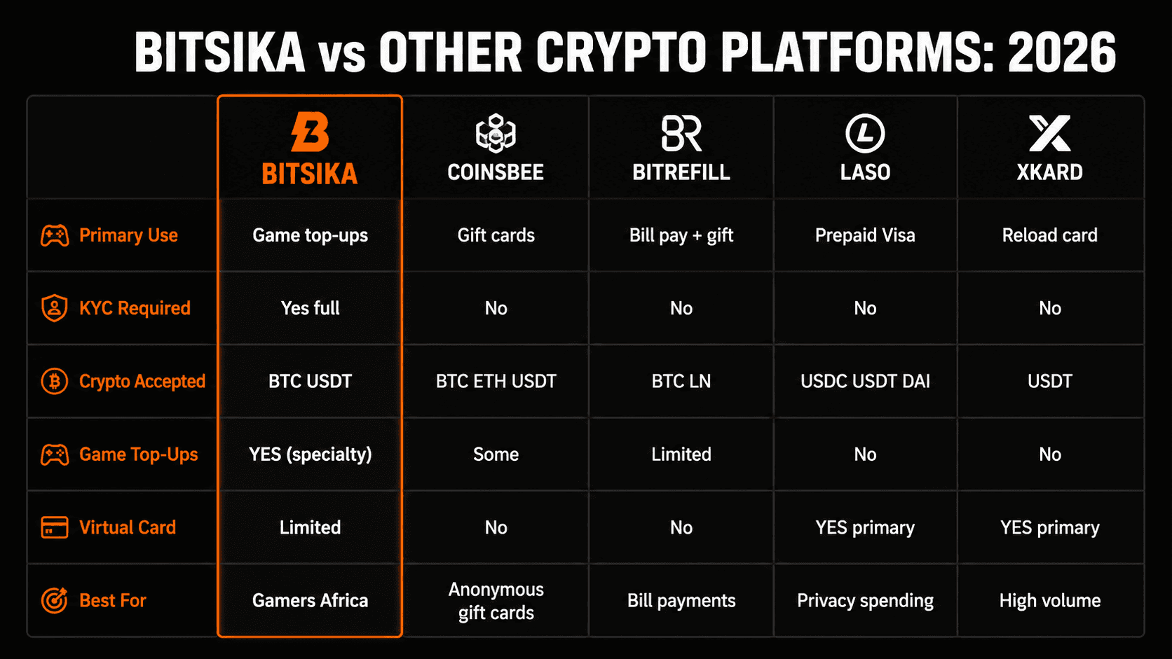 Bitsika vs Coinsbee vs Bitrefill vs Laso vs XKard comparison: primary use, KYC required, crypto accepted, game top-ups, virtual card