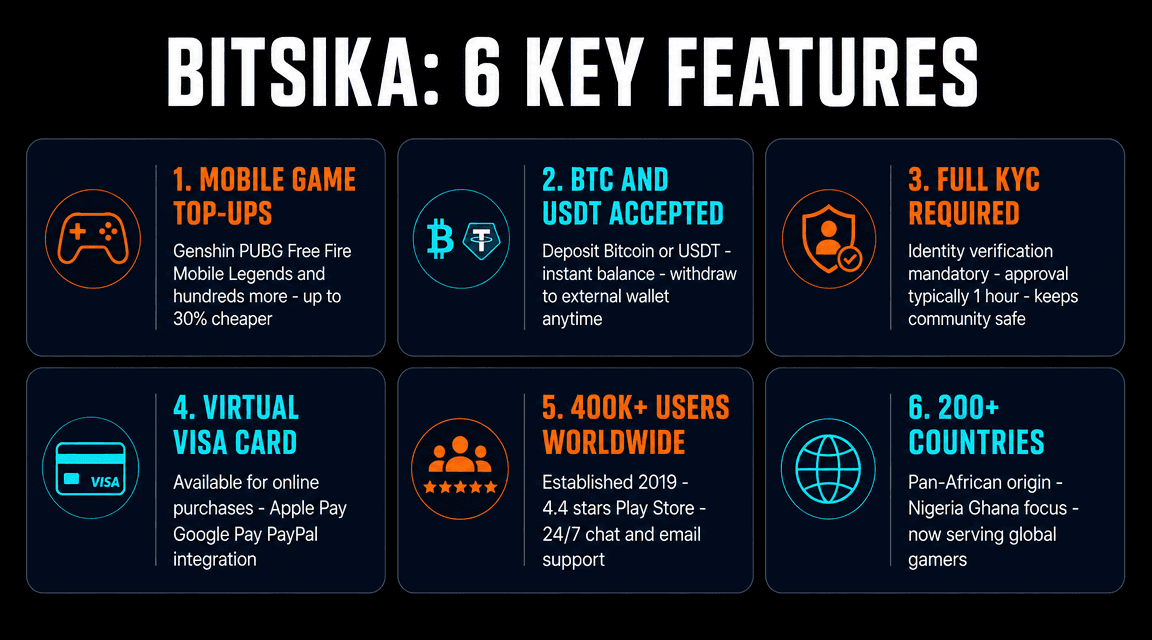 Bitsika 6 key features: mobile game top-ups, BTC/USDT accepted, full KYC required, virtual Visa card, 400K+ users, 200+ countries