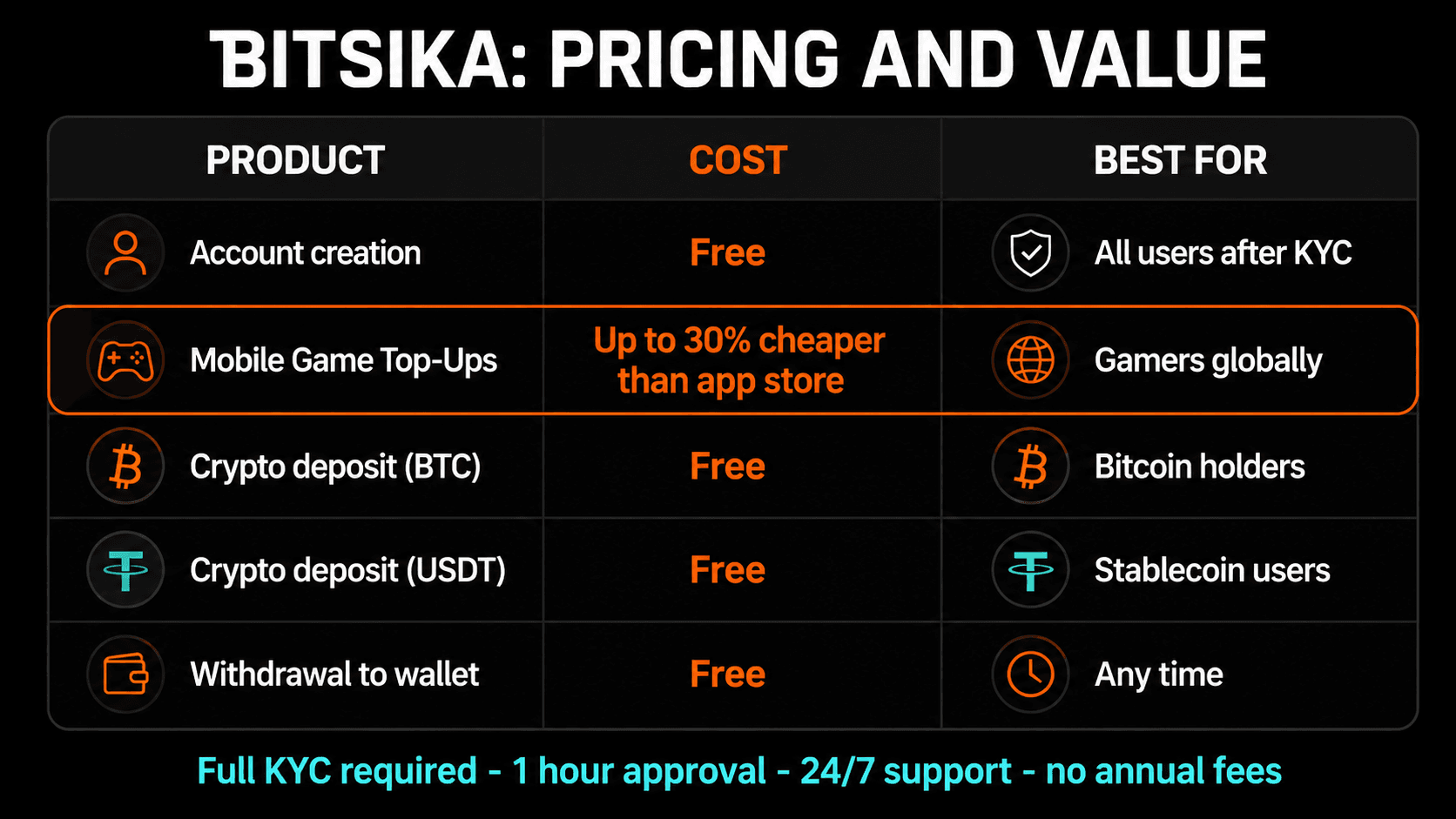Bitsika pricing: free account, up to 30% cheaper game top-ups, free crypto deposits and withdrawals