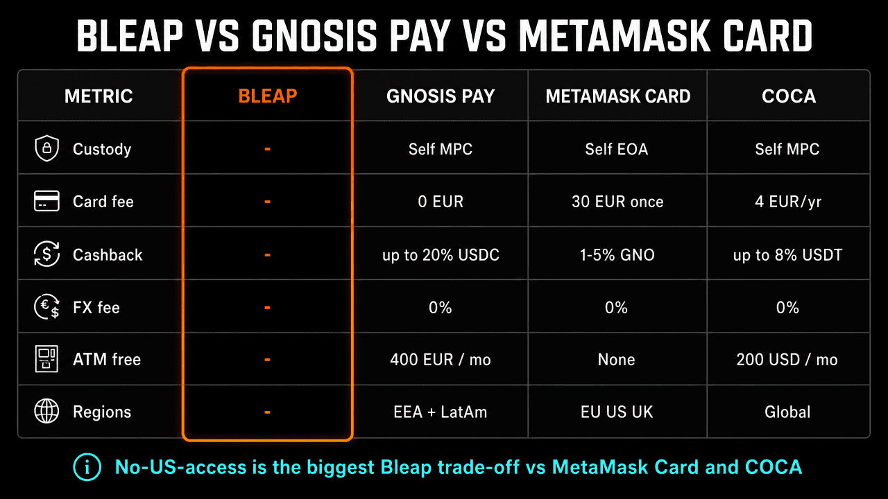 Bleap vs Gnosis Pay vs MetaMask Card vs COCA comparison: custody, fees, cashback, FX, ATM free allowance, supported regions