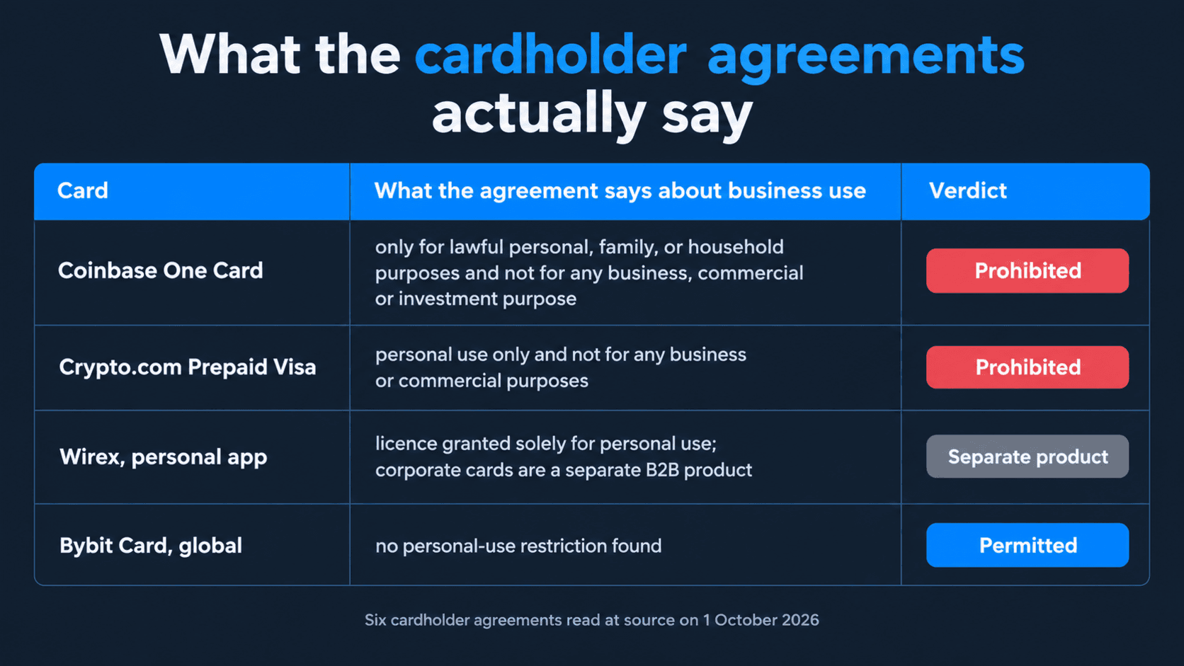 Table of what four cardholder agreements say about business use: the Coinbase One Card is for lawful personal, family or household purposes and not for any business, commercial or investment purpose, verdict prohibited; the Crypto.com Prepaid Visa is personal use only and not for any business or commercial purposes, verdict prohibited; the Wirex personal app grants a licence solely for personal use with corporate cards sold as a separate B2B product; and the global Bybit Card has no personal-use restriction found, verdict permitted