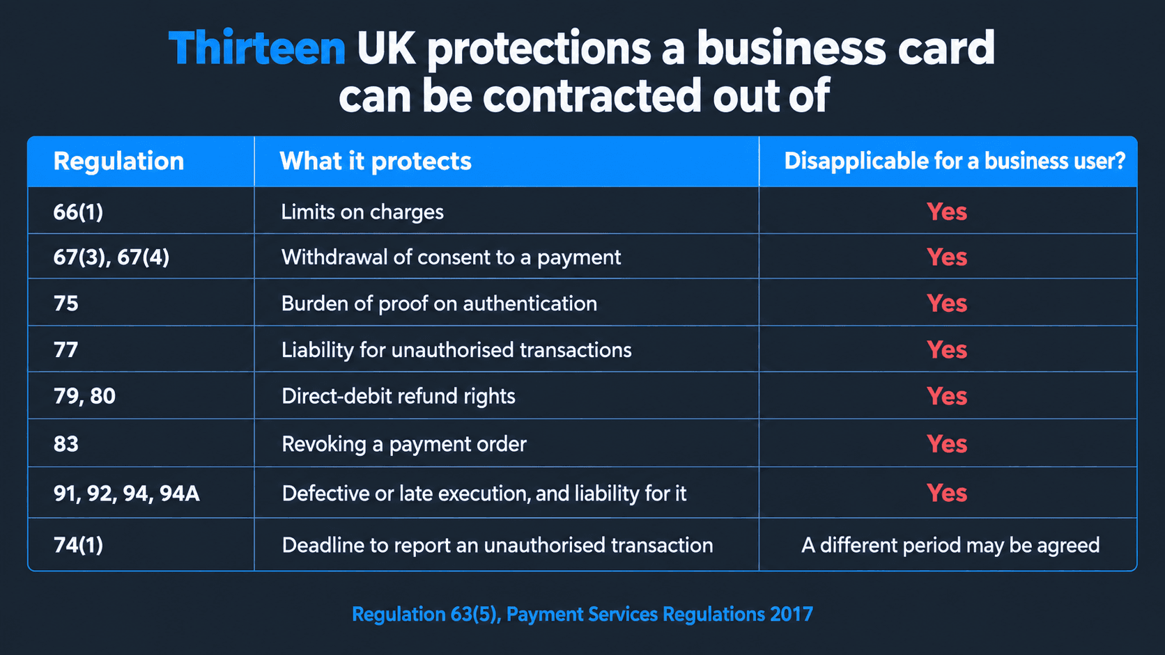 Table of the UK protections a business card can be contracted out of under regulation 63(5): regulation 66(1) limits on charges, 67(3) and 67(4) withdrawal of consent, 75 burden of proof on authentication, 77 liability for unauthorised transactions, 79 and 80 direct-debit refund rights, 83 revoking a payment order, and 91, 92, 94 and 94A defective or late execution, each disapplicable, plus 74(1) where a different reporting period may be agreed