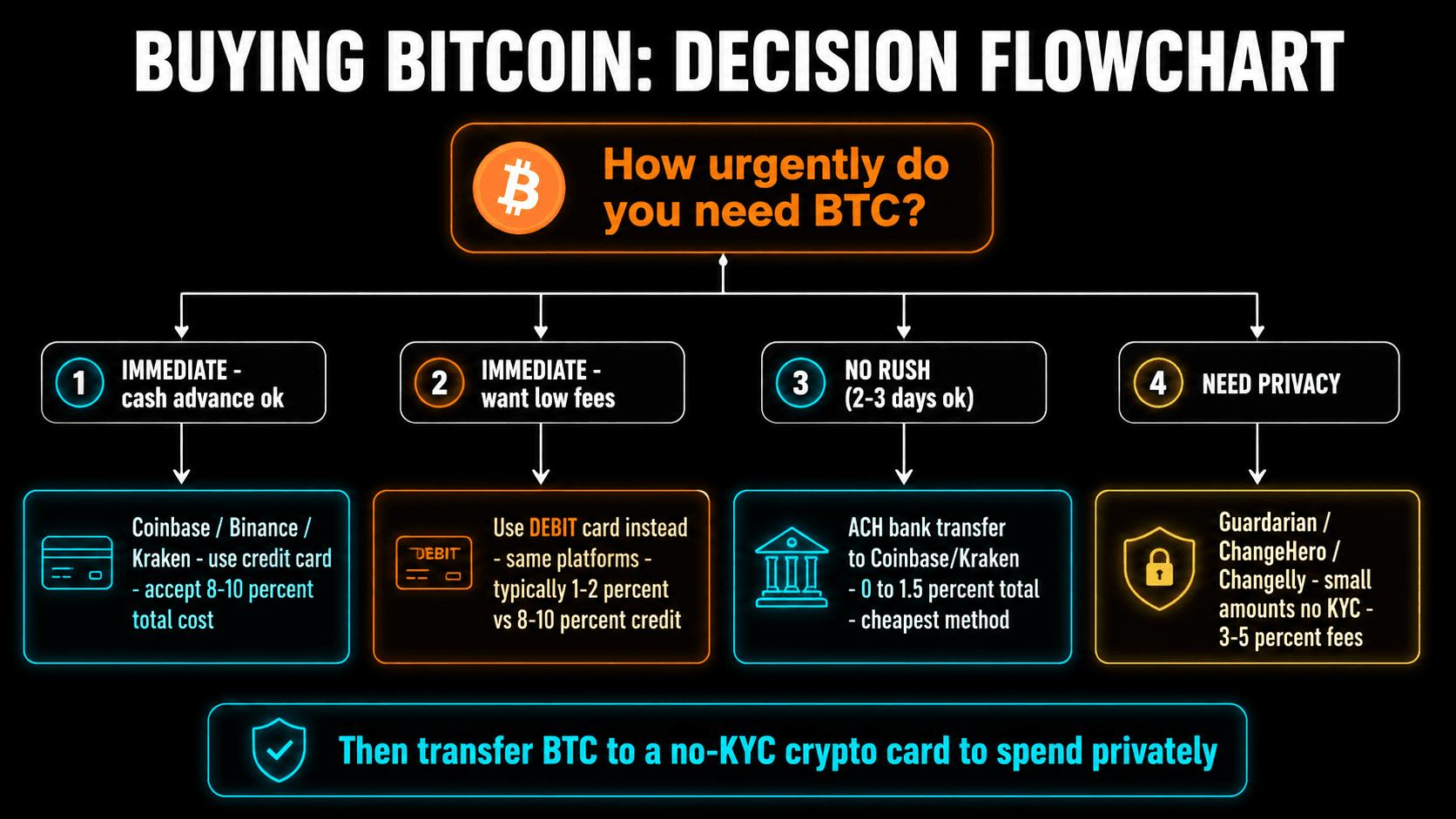 Buy Bitcoin decision flowchart: immediate need vs no rush vs privacy needs, mapping to credit card vs debit card vs ACH vs no-KYC services