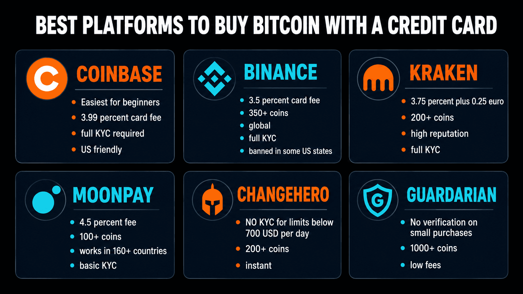 Best platforms to buy Bitcoin with credit card 2026: Coinbase, Binance, Kraken, MoonPay, ChangeHero, Guardarian