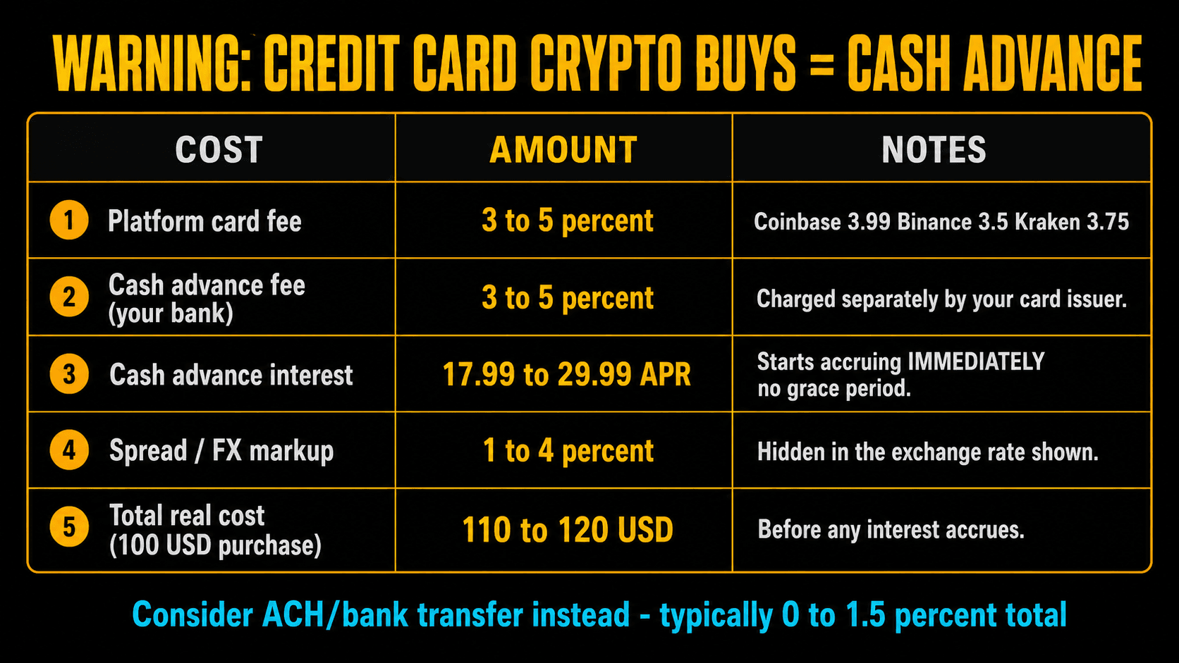 Credit card crypto cash advance warning showing fee breakdown: platform fee 3-5%, cash advance fee 3-5%, APR 17.99-29.99%, spread 1-4%, total real cost 10-20%
