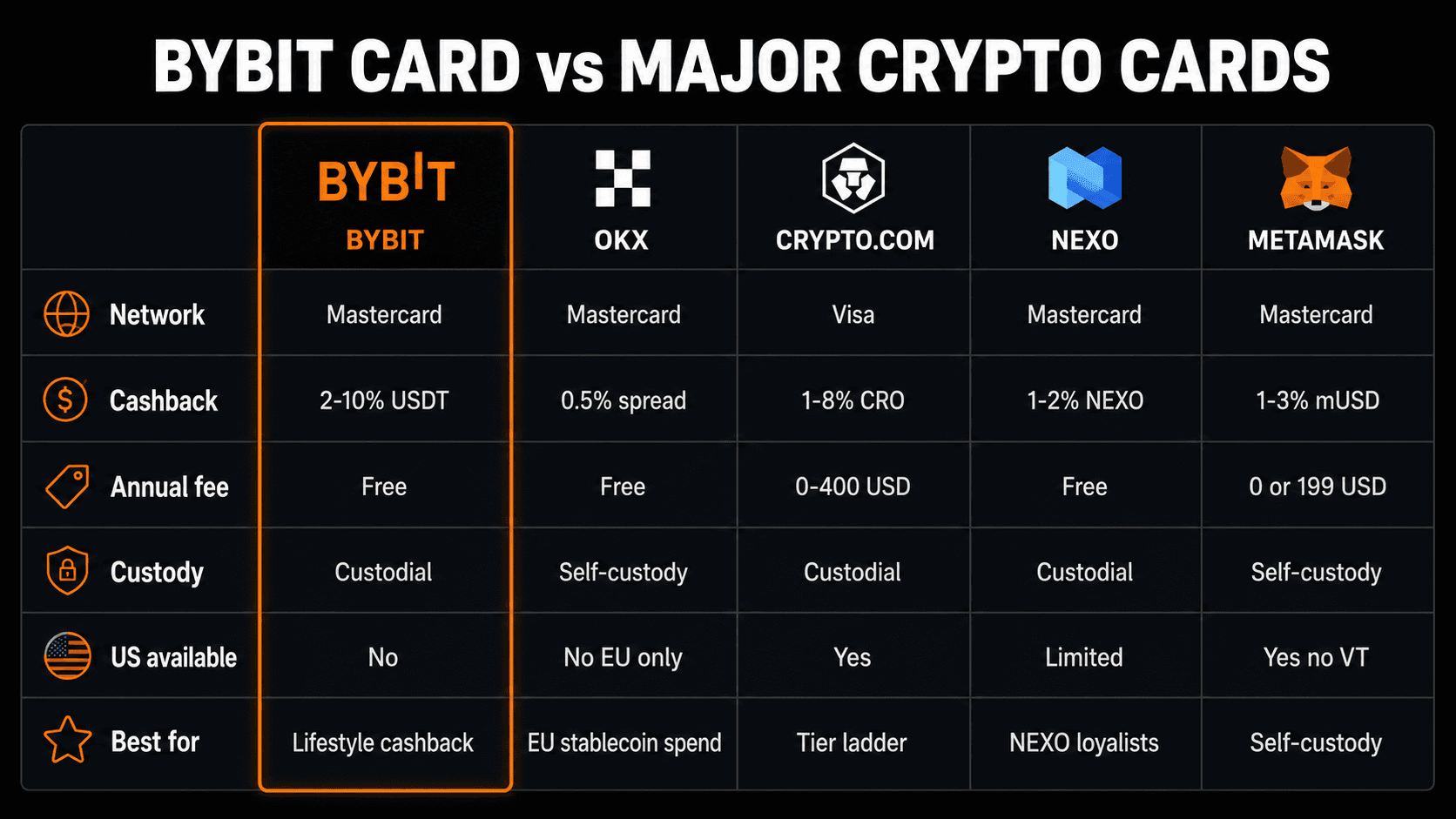 Bybit Card vs OKX Crypto.com Nexo MetaMask comparison