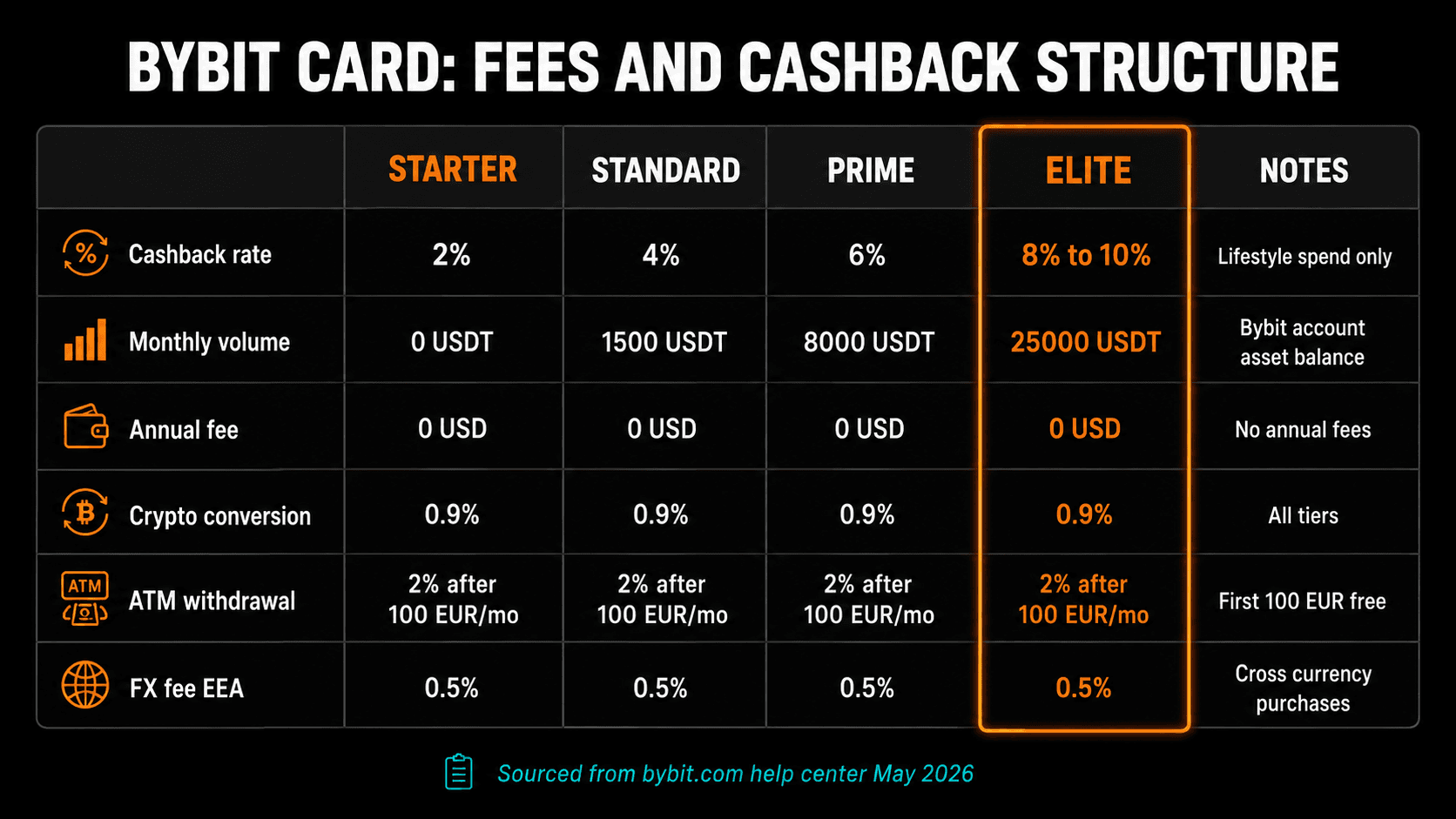 Bybit Card fees and cashback tier structure 2026