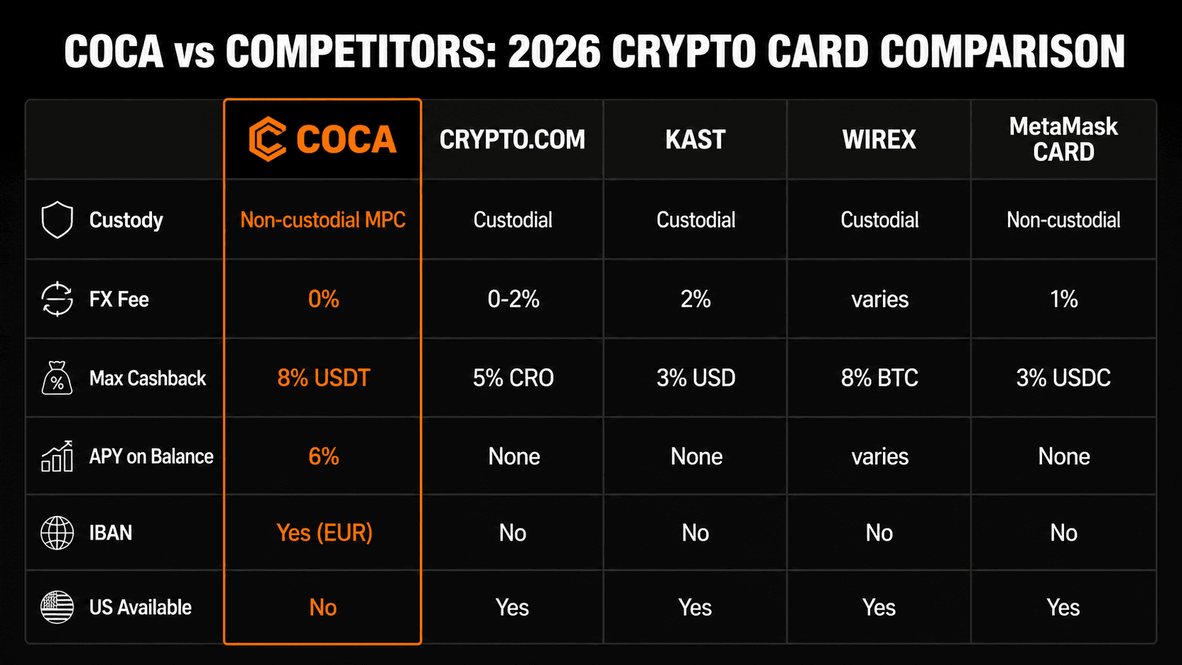 COCA Card vs Crypto.com vs KAST vs Wirex vs MetaMask Card comparison: custody, FX fees, cashback, APY, IBAN, US availability