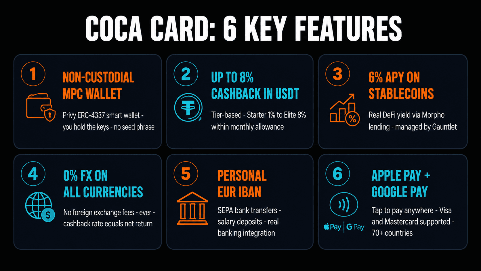COCA Card 6 key features: non-custodial MPC wallet, 8% cashback in USDT, 6% APY via Morpho, 0% FX fees, EUR IBAN, Apple Pay + Google Pay
