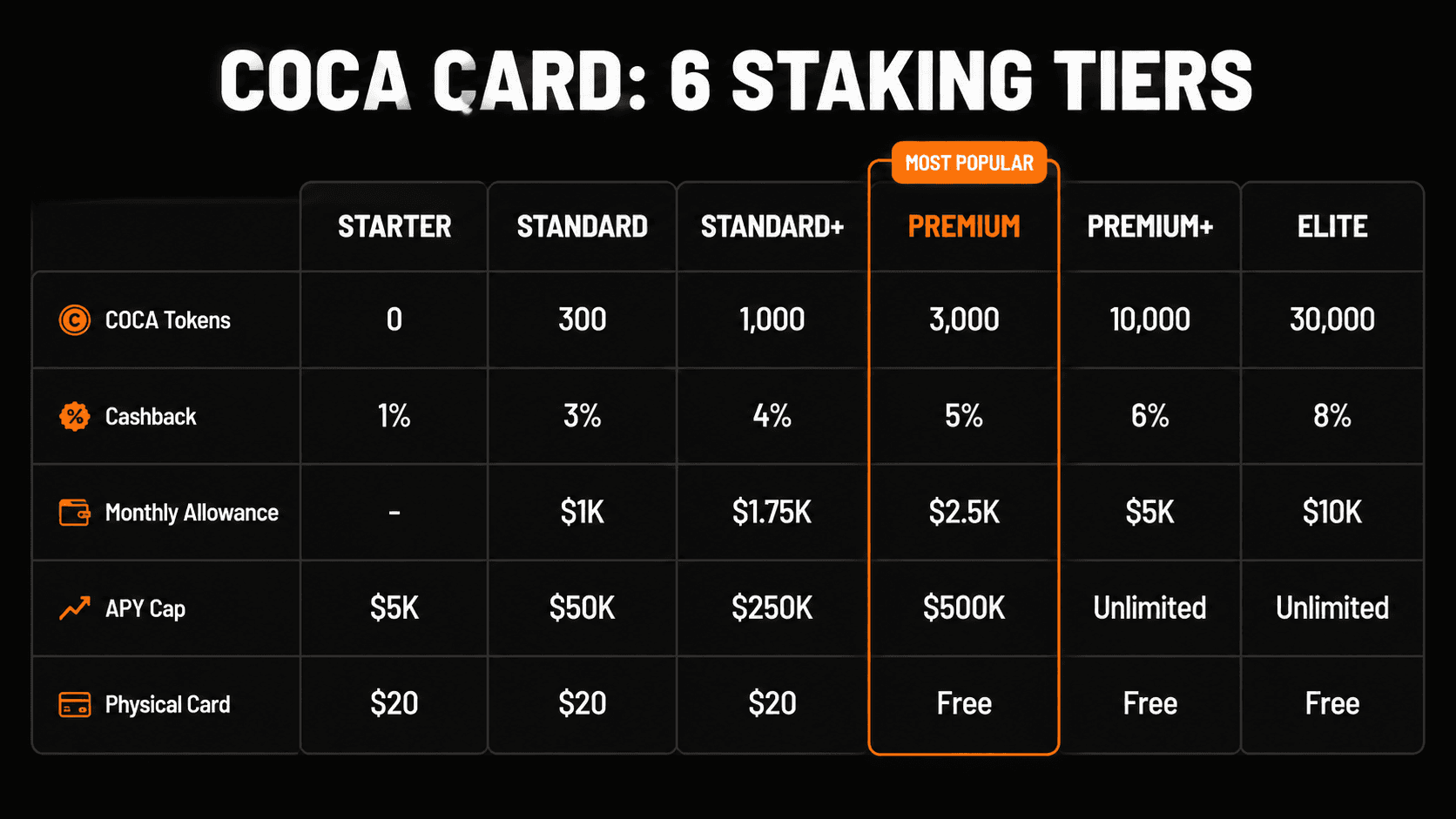 COCA Card 6 staking tiers comparison: Starter 0 tokens 1% cashback, Standard 300 tokens 3%, Standard+ 1000 tokens 4%, Premium 3000 tokens 5%, Premium+ 10000 tokens 6%, Elite 30000 tokens 8%