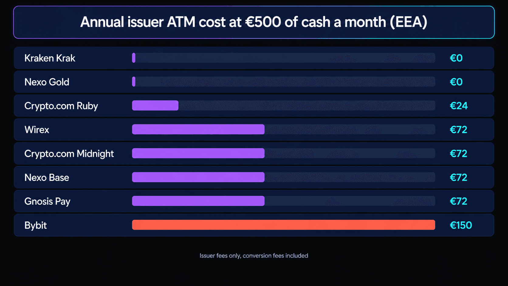 Bar chart of the annual issuer ATM cost at 500 euros of cash a month in the EEA: Kraken Krak 0 euros, Nexo Gold 0 euros, Crypto.com Ruby 24 euros, Wirex 72 euros, Crypto.com Midnight 72 euros, Nexo Base 72 euros, Gnosis Pay 72 euros, Bybit 150 euros