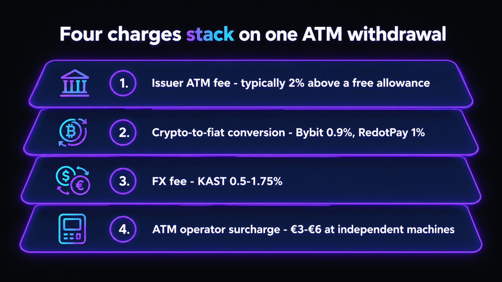 Infographic of the four charges that stack on one crypto card ATM withdrawal: the issuer ATM fee of typically 2% above a free allowance, crypto-to-fiat conversion of 0.9% at Bybit and 1% at RedotPay, an FX fee of 0.5 to 1.75% at KAST, and a 3 to 6 euro ATM operator surcharge at independent machines