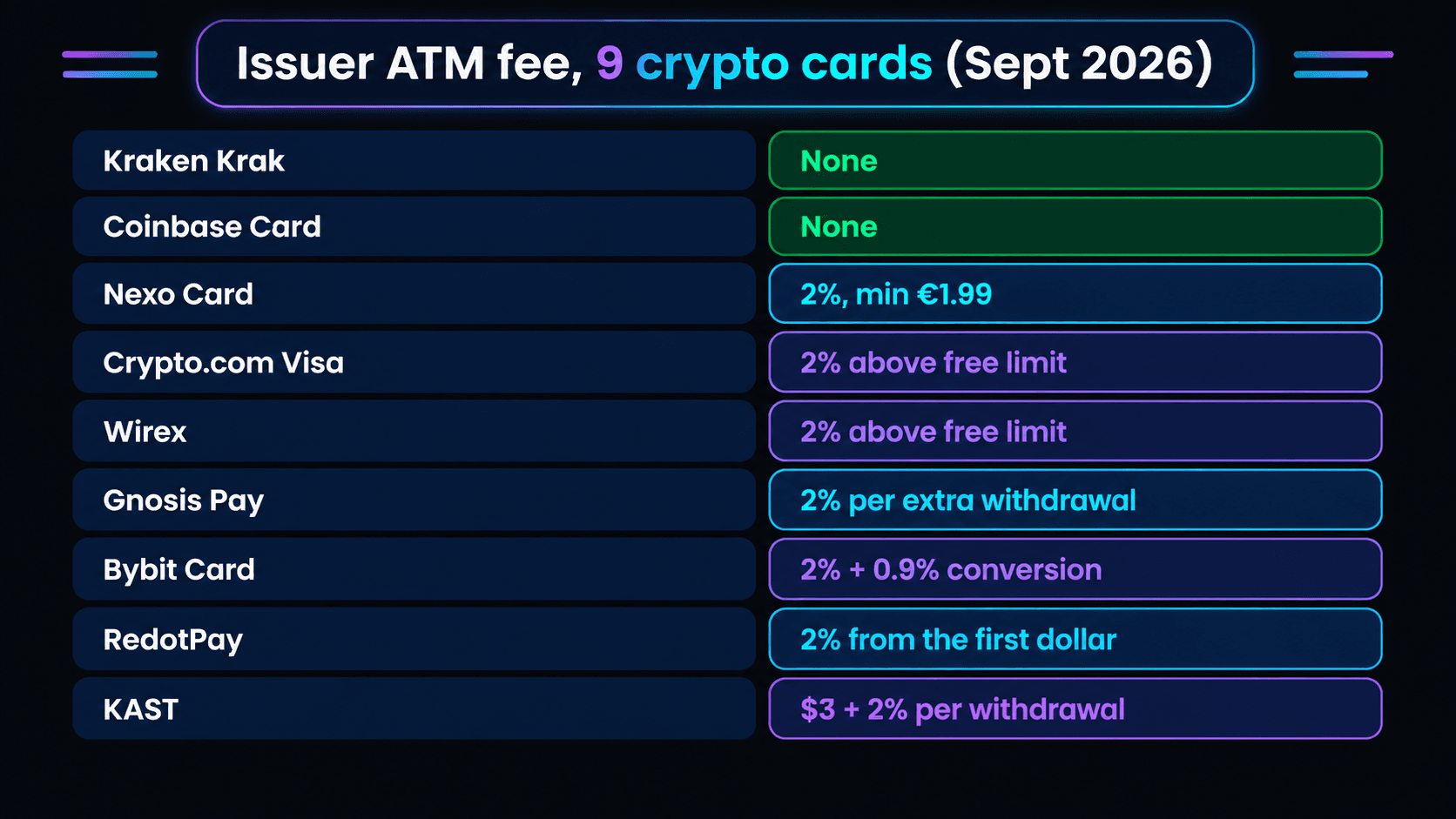 Infographic comparing the issuer ATM fee of nine crypto cards in September 2026: Kraken Krak none, Coinbase Card none, Nexo Card 2% with a 1.99 euro minimum, Crypto.com Visa 2% above the free limit, Wirex 2% above the free limit, Gnosis Pay 2% per extra withdrawal, Bybit Card 2% plus 0.9% conversion, RedotPay 2% from the first dollar, KAST 3 dollars plus 2% per withdrawal