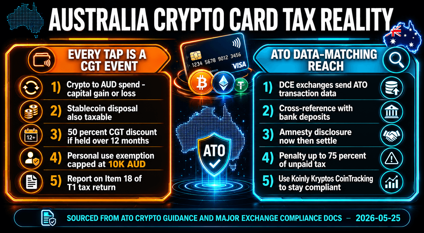 Australian crypto card tax reality showing CGT event triggers and ATO data-matching reach