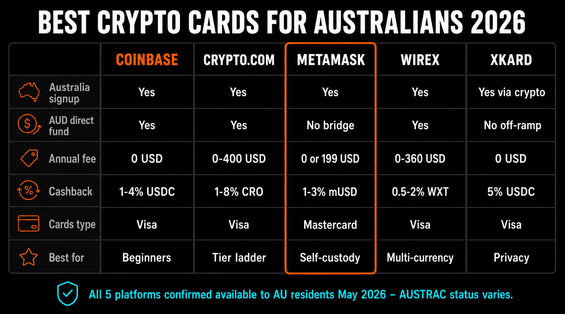 Top 5 crypto cards for Australia 2026: Coinbase, Crypto.com, MetaMask, Wirex, XKard with fees and cashback