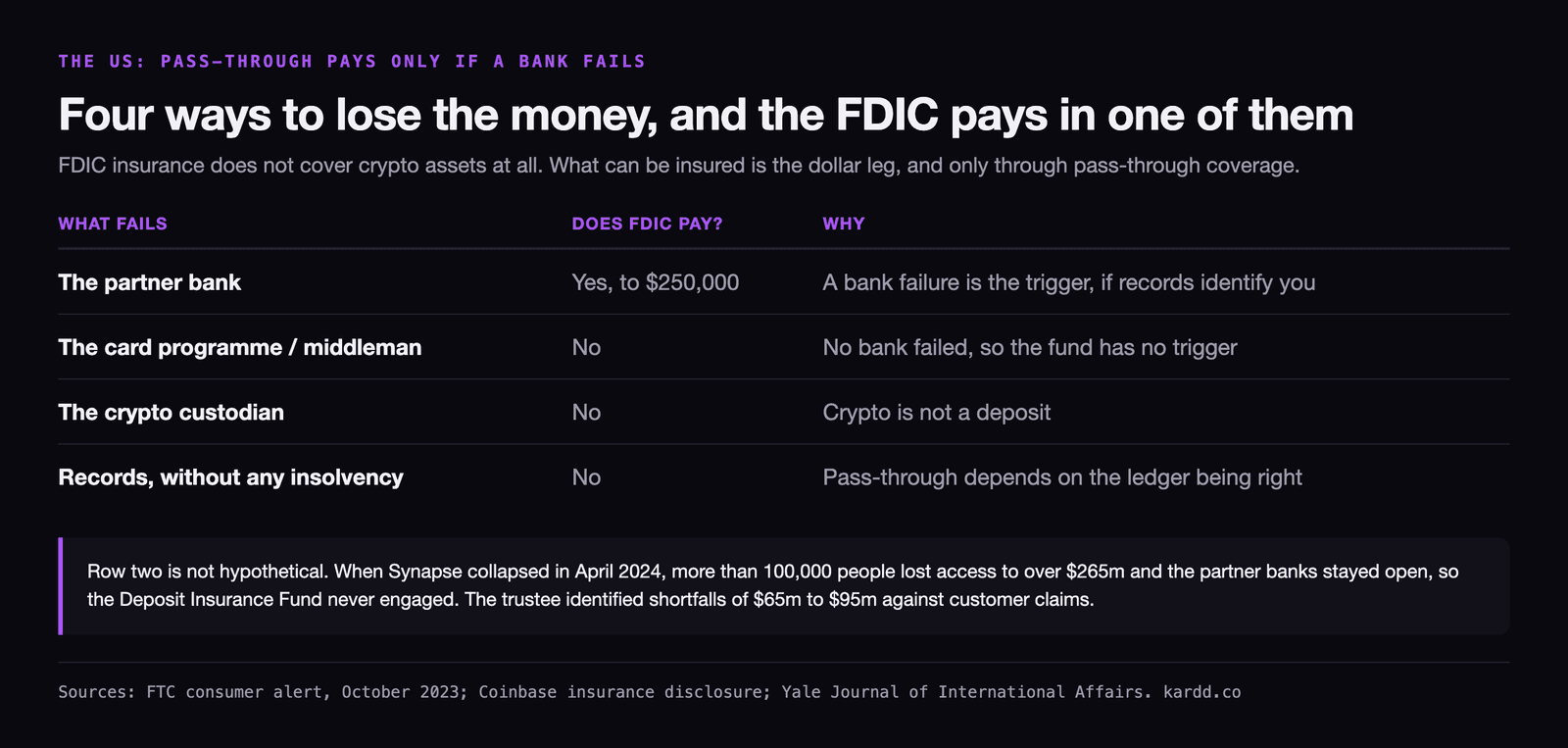 Table of four failure modes and whether the FDIC pays: a partner bank failing pays up to 250,000 dollars if records identify you, a card programme or middleman failing pays nothing because no bank failed, a crypto custodian failing pays nothing because crypto is not a deposit, and broken records without any insolvency pay nothing because pass-through coverage depends on the ledger being right