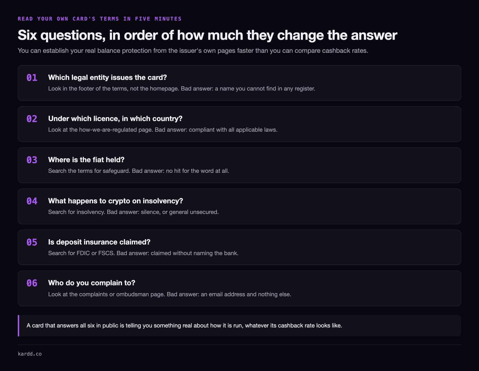 Six numbered questions for reading a crypto card's terms: which legal entity issues the card, under which licence and in which country, where the fiat is held, what happens to crypto on insolvency, whether deposit insurance is claimed, and who you complain to, each with the page to look at and the answer that should worry you