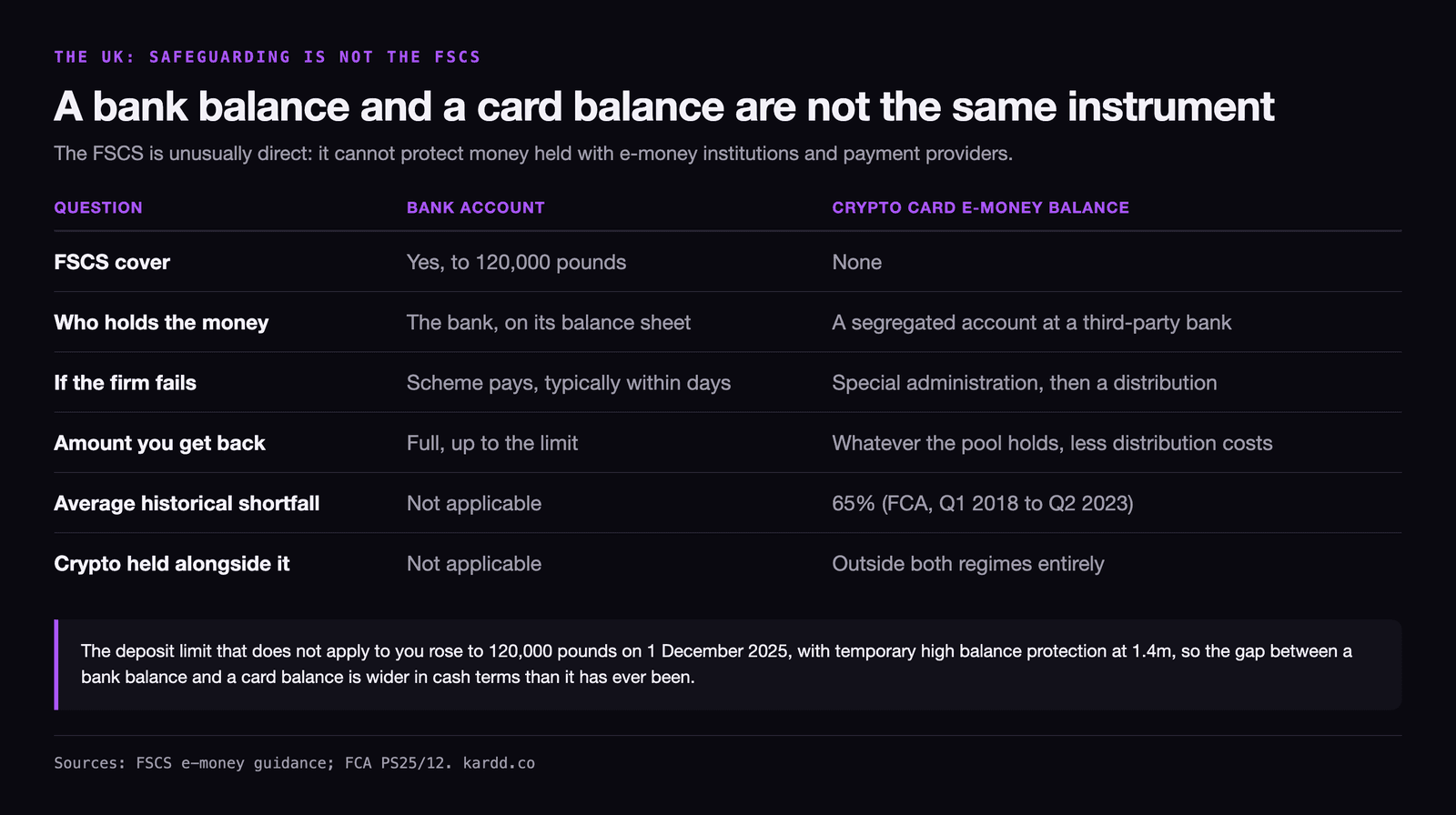 Table comparing a UK bank account with a crypto card e-money balance across six questions: FSCS cover of 120,000 pounds against none, the bank's own balance sheet against a segregated account at a third-party bank, a scheme payout within days against special administration and a distribution, full repayment against whatever the pool holds less distribution costs, and an average historical shortfall of 65 percent measured by the FCA between Q1 2018 and Q2 2023