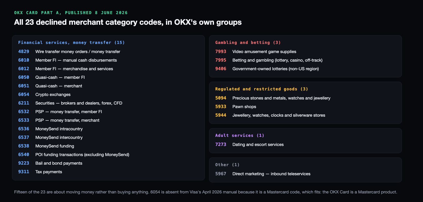 All 23 merchant category codes OKX declines, in its own five groups. Financial services and money transfer, fifteen codes: 4829 wire transfer money orders, 6010 member FI manual cash disbursements, 6012 member FI merchandise and services, 6050 quasi-cash member FI, 6051 quasi-cash merchant, 6054 crypto exchanges, 6211 securities brokers and dealers forex and CFD, 6532 and 6533 payment service provider money transfer, 6536 MoneySend intracountry, 6537 MoneySend intercountry, 6538 MoneySend funding, 6540 POI funding transactions, 9223 bail and bond payments and 9311 tax payments. Gambling and betting, three codes: 7993, 7995 and 9406. Regulated and restricted goods, three codes: 5094, 5933 and 5944. Adult services, one code: 7273. Other, one code: 5967