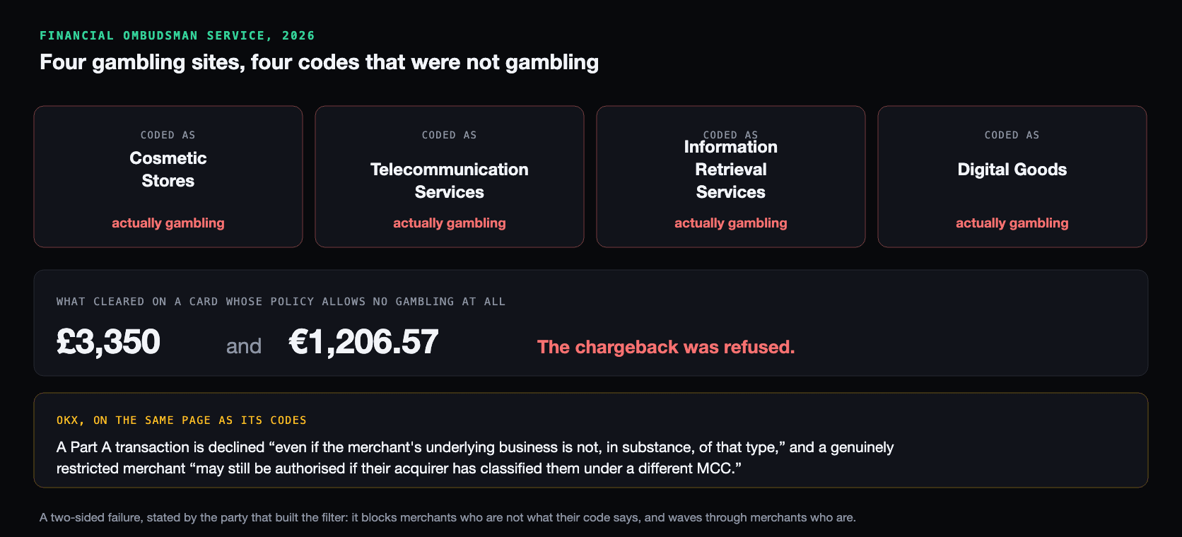 The 2026 Financial Ombudsman Service case: four gambling sites were coded as Cosmetic Stores, Telecommunication Services, Information Retrieval Services and Digital Goods. Around £3,350 and €1,206.57 cleared on a card whose policy allows no gambling at all, and the chargeback was refused. Below, OKX's own wording: a Part A transaction is declined even if the merchant's underlying business is not, in substance, of that type, and a genuinely restricted merchant may still be authorised if their acquirer has classified them under a different MCC