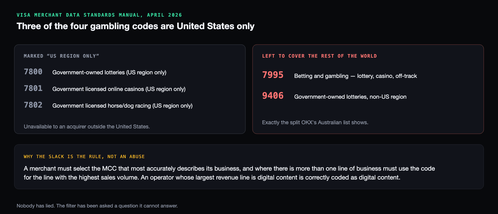 Visa's April 2026 Merchant Data Standards Manual marks three gambling codes US region only: 7800 government-owned lotteries, 7801 government licensed online casinos and 7802 government licensed horse and dog racing. That leaves 7995, betting and gambling covering lottery, casino and off-track, and 9406, government-owned lotteries outside the US region, to cover the rest of the world. Below, the manual's rule that a merchant must select the code that most accurately describes its business and, where there is more than one line of business, use the code for the line with the highest sales volume