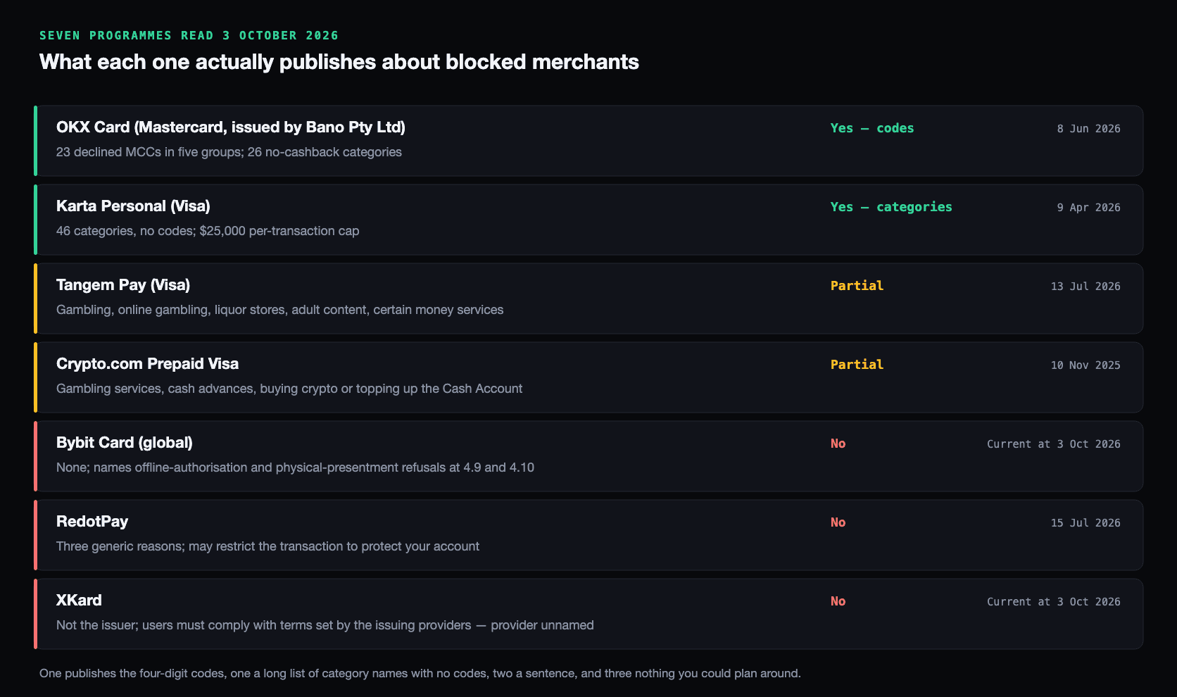 Seven crypto card programmes and what each publishes about blocked merchants: OKX Card, a Mastercard issued by Bano Pty Ltd, publishes codes - 23 declined MCCs in five groups and 26 no-cashback categories, dated 8 June 2026; Karta Personal on Visa publishes 46 categories with no codes and a $25,000 per-transaction cap, dated 9 April 2026; Tangem Pay on Visa is partial, naming gambling, online gambling, liquor stores, adult content and certain money services, dated 13 July 2026; Crypto.com Prepaid Visa is partial, naming gambling services, cash advances and buying crypto, dated 10 November 2025; Bybit Card publishes none; RedotPay publishes three generic reasons; XKard is not the issuer and does not name the provider whose terms apply