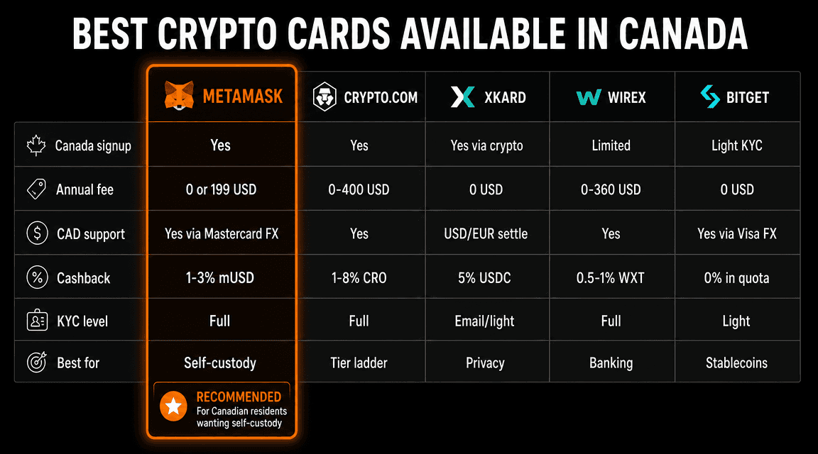 Top 5 crypto cards for Canada 2026: MetaMask, Crypto.com, XKard, Wirex, Bitget Wallet with fees and cashback