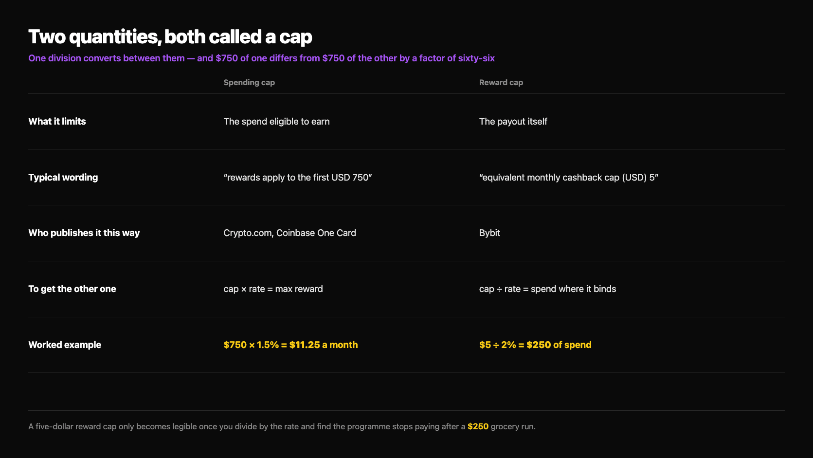 Table comparing a spending cap with a reward cap. A spending cap limits the spend eligible to earn and is typically worded rewards apply to the first USD 750, published by Crypto.com and the Coinbase One Card; multiply cap by rate to get the maximum reward, so 750 dollars at 1.5 percent is 11.25 dollars a month. A reward cap limits the payout itself and is typically worded equivalent monthly cashback cap USD 5, published by Bybit; divide cap by rate to get the spend where it binds, so 5 dollars at 2 percent is 250 dollars of spend