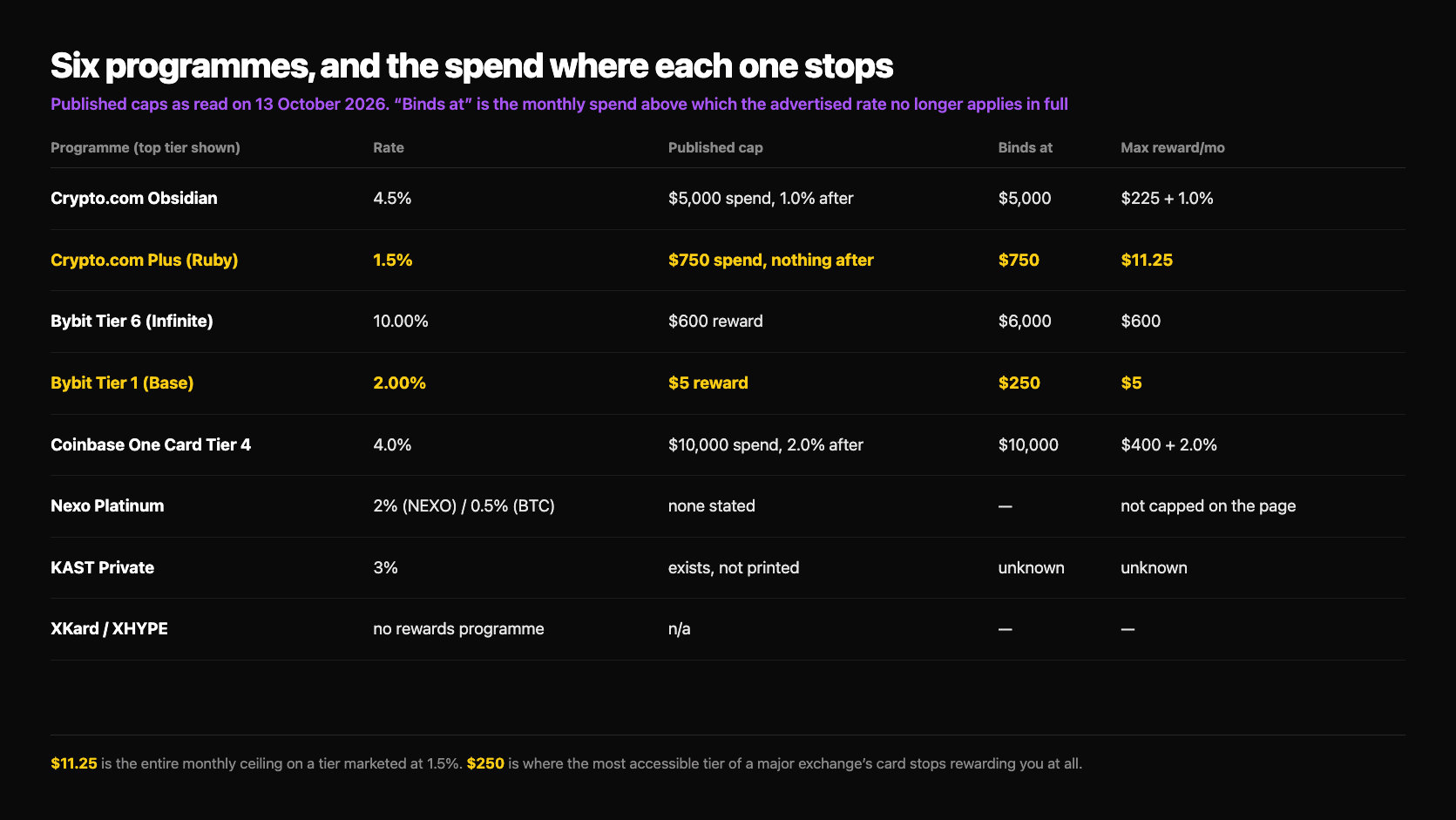 Table of six crypto card programmes read on 13 October 2026. Crypto.com Obsidian at 4.5 percent caps at 5,000 dollars of spend with 1.0 percent after, for 225 dollars plus 1.0 percent. Crypto.com Plus Ruby at 1.5 percent caps at 750 dollars of spend with nothing after, for 11.25 dollars. Bybit Tier 6 Infinite at 10.00 percent has a 600 dollar reward cap binding at 6,000 dollars of spend. Bybit Tier 1 Base at 2.00 percent has a 5 dollar reward cap binding at 250 dollars. Coinbase One Card Tier 4 at 4.0 percent caps at 10,000 dollars of spend with 2.0 percent after, for 400 dollars plus 2.0 percent. Nexo Platinum states no cap, KAST Private has one that is not printed, and XKard has no rewards programme