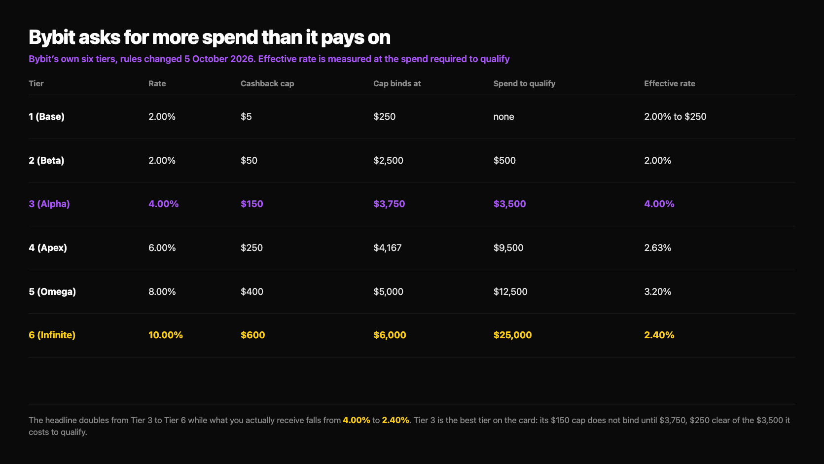 Bybit's six card tiers after the 5 October 2026 rules change. Tier 1 Base pays 2.00 percent with a 5 dollar cap binding at 250 dollars and no qualifying spend. Tier 2 Beta pays 2.00 percent with a 50 dollar cap binding at 2,500 dollars for 500 dollars of qualifying spend. Tier 3 Alpha pays 4.00 percent with a 150 dollar cap binding at 3,750 dollars for 3,500 dollars of qualifying spend, an effective 4.00 percent. Tier 4 Apex pays 6.00 percent with a 250 dollar cap binding at 4,167 dollars for 9,500 dollars of qualifying spend, an effective 2.63 percent. Tier 5 Omega pays 8.00 percent capped at 400 dollars for 12,500 dollars of spend, an effective 3.20 percent. Tier 6 Infinite pays 10.00 percent capped at 600 dollars for 25,000 dollars of spend, an effective 2.40 percent