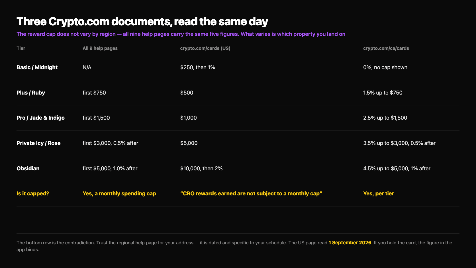 Table of Crypto.com cap figures from three different Crypto.com properties read the same day. The nine help pages give first 750 dollars at Plus Ruby, first 1,500 at Pro, first 3,000 with 0.5 percent after at Private, and first 5,000 with 1.0 percent after at Obsidian. The US crypto.com/cards page gives 500, 1,000, 5,000 and 10,000 then 2 percent. The Canadian page pairs each cap with a rate. The bottom row asks whether it is capped: the help pages say yes a monthly spending cap, the US page says CRO rewards earned are not subject to a monthly cap, and the Canadian page says yes per tier