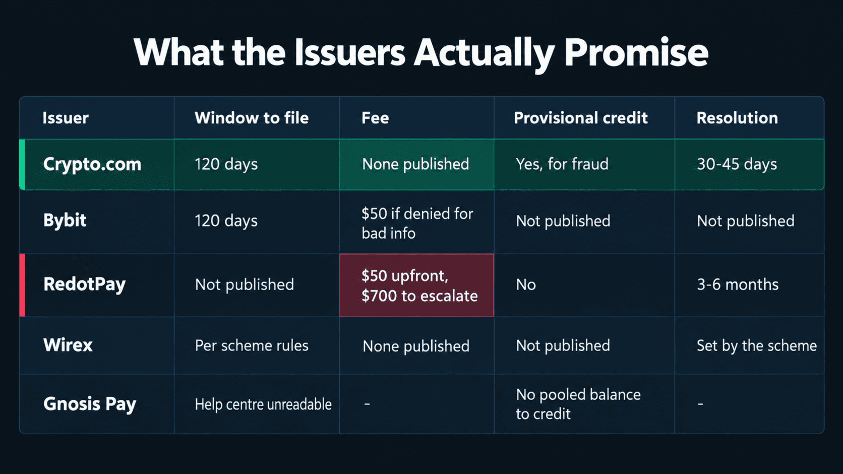 Table comparing five crypto card issuers on dispute terms: Crypto.com allows 120 days with no published fee, provisional credit for fraud and 30 to 45 day resolution; Bybit allows 120 days with a $50 fee if denied for bad information; RedotPay publishes no window, charges $50 upfront and $700 to escalate, gives no provisional credit and takes 3 to 6 months; Wirex follows scheme rules; Gnosis Pay has no pooled balance to credit