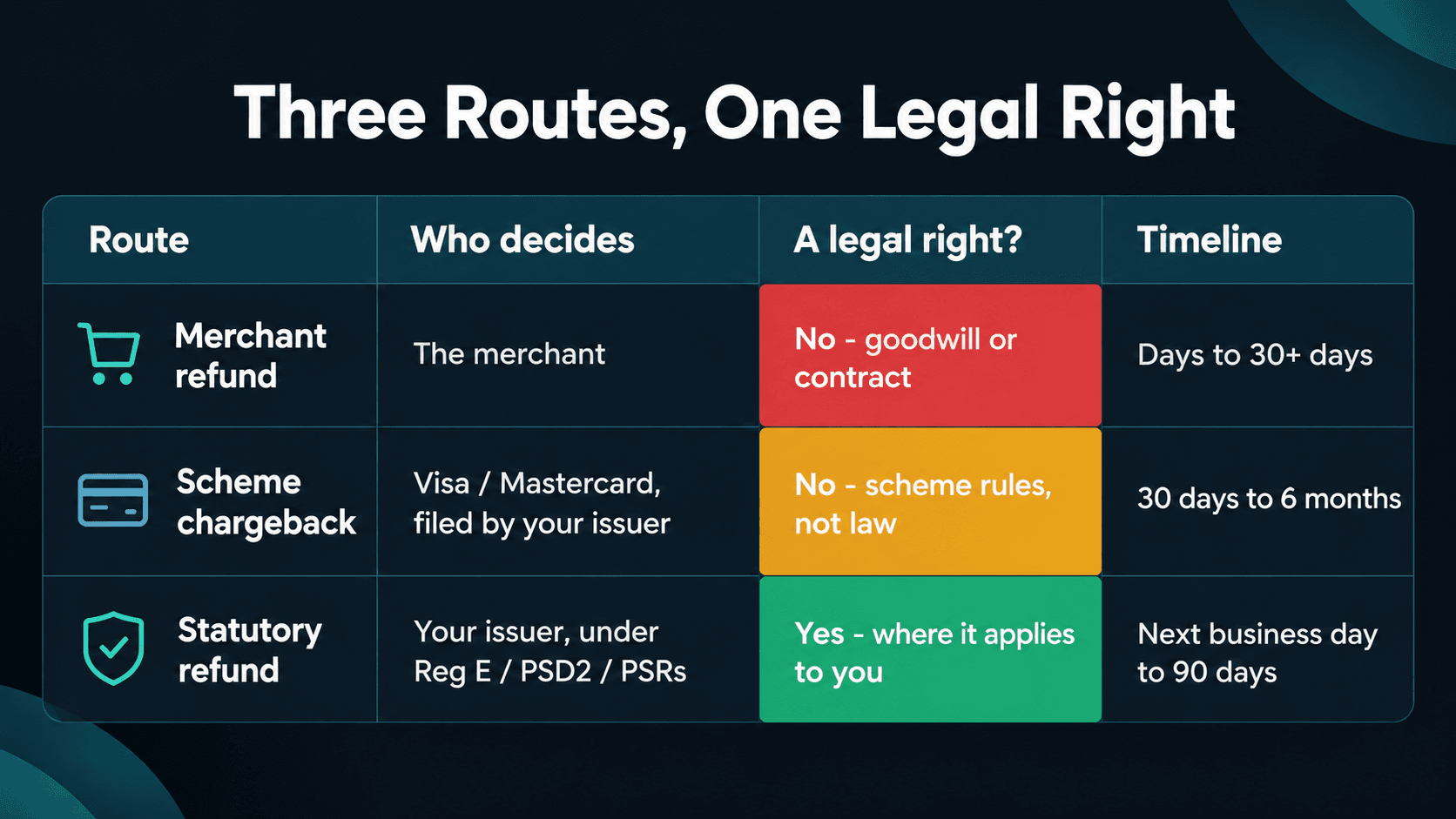 Table of three refund routes: a merchant refund decided by the merchant is not a legal right and takes days to 30+ days; a scheme chargeback filed by your issuer under Visa or Mastercard rules is not a legal right and takes 30 days to 6 months; a statutory refund under Regulation E, PSD2 or the PSRs is a legal right where it applies and takes from the next business day to 90 days