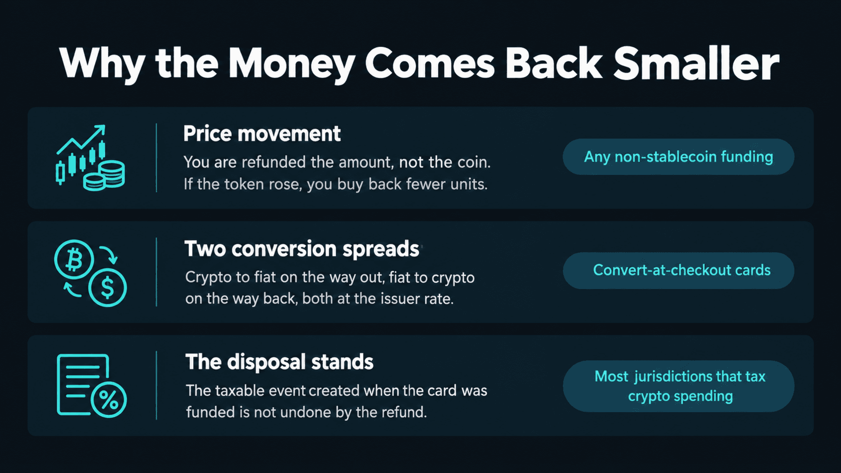 Three reasons a crypto card refund returns less than you spent: price movement means you are refunded the amount and not the coin, so a token that rose buys back fewer units; two conversion spreads are charged, crypto to fiat on the way out and fiat to crypto on the way back; and the taxable disposal created when the card was funded is not undone by the refund