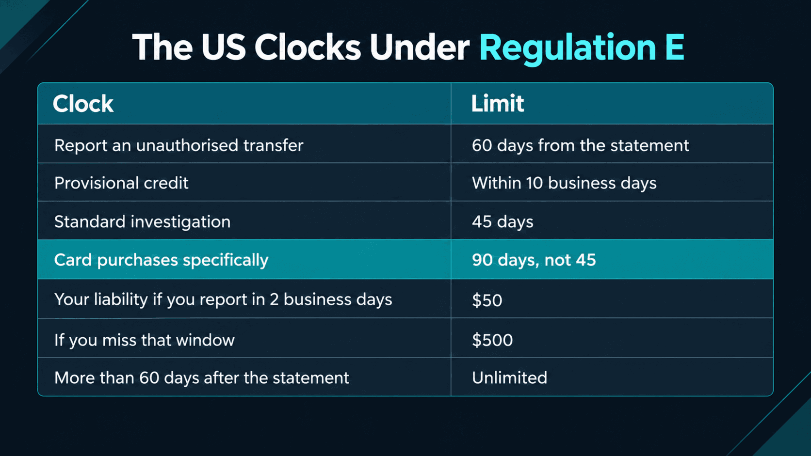 Table of Regulation E deadlines: report an unauthorised transfer within 60 days of the statement, provisional credit within 10 business days, a standard investigation of 45 days, 90 days rather than 45 for card purchases, and cardholder liability of $50 if you report within two business days, $500 if you miss that window and unlimited more than 60 days after the statement