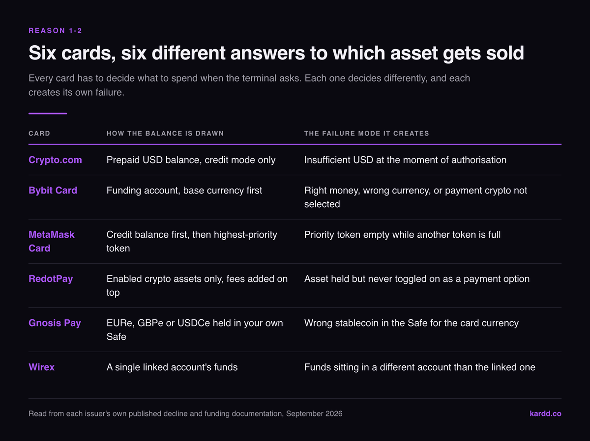Table of six crypto cards and how each draws a balance: Crypto.com prepaid USD, Bybit funding account base currency first, MetaMask credit balance then highest-priority token, RedotPay enabled assets only, Gnosis Pay stablecoins in your own Safe, Wirex a single linked account