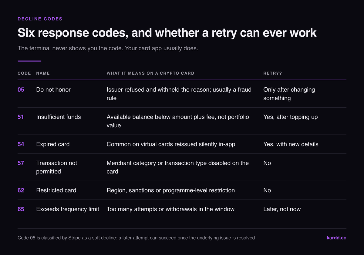 Six decline codes and whether a retry can work: 05 do not honor retry only after changing something, 51 insufficient funds retry after topping up, 54 expired card, 57 transaction not permitted no retry, 62 restricted card no retry, 65 exceeds frequency limit