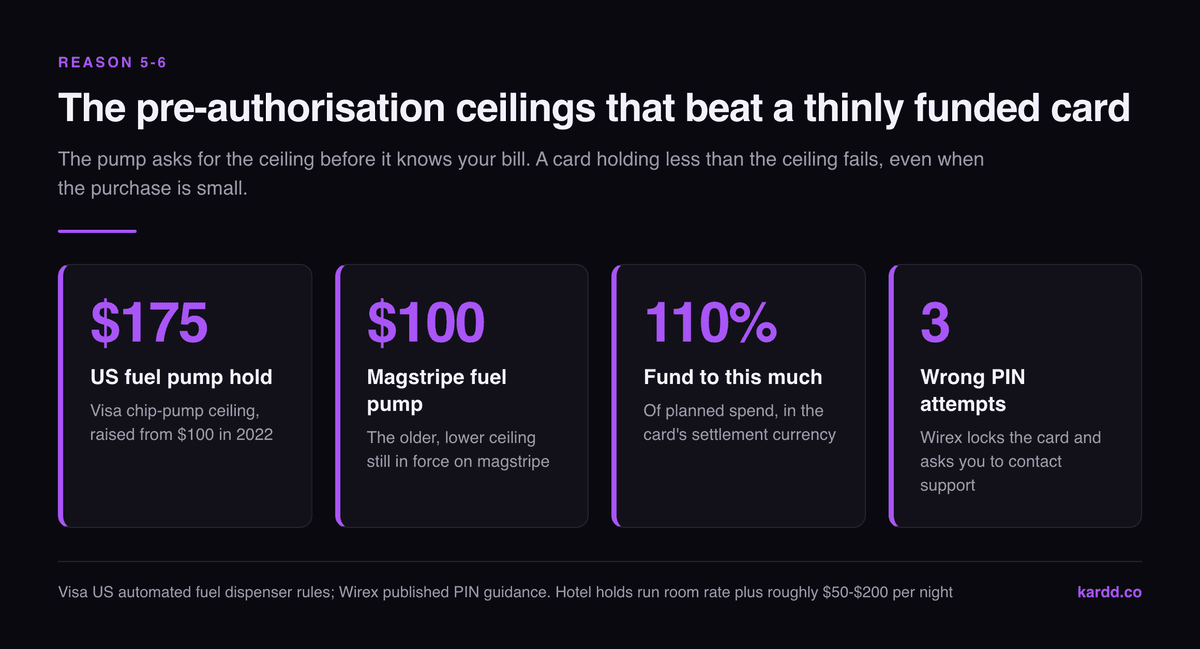 Four pre-authorisation figures: 175 dollars US chip fuel pump hold, 100 dollars on magstripe, fund the card to 110 percent of planned spend, and three wrong PIN attempts locks a Wirex card