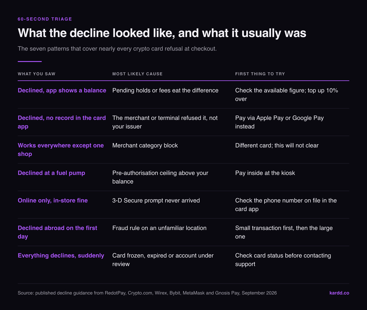 Triage table matching seven decline symptoms to their cause and first fix: app shows a balance means pending holds, no record in the app means the terminal refused it, one shop only means a merchant category block, fuel pump means a pre-authorisation ceiling