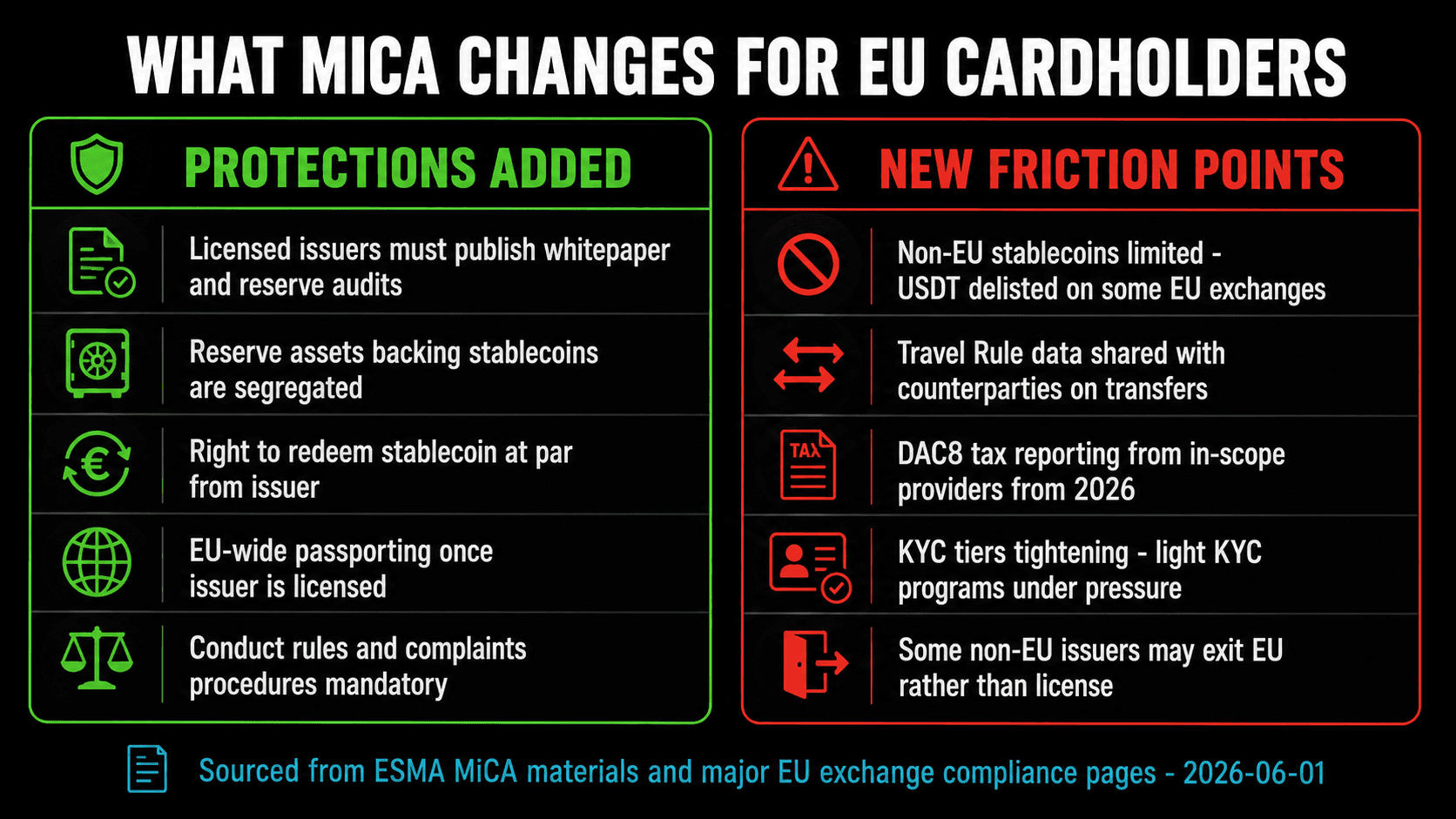 What MiCA changes for EU cardholders - protections added versus new friction points