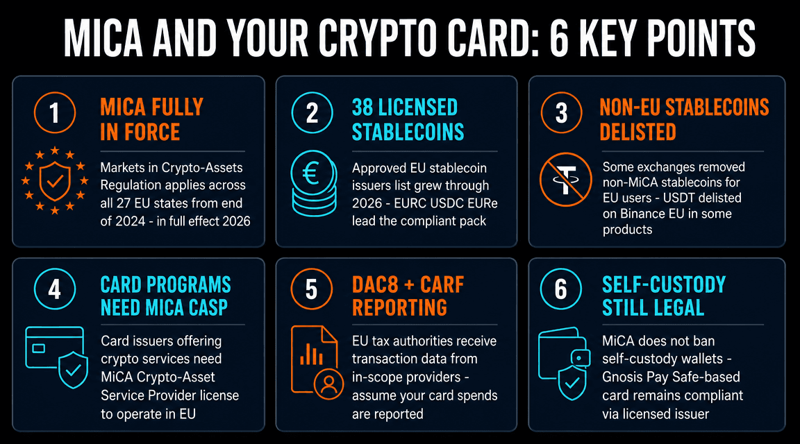 Six things MiCA changed for crypto card users - CASP licensing, stablecoin authorization, USDT delistings, DAC8 reporting, self-custody